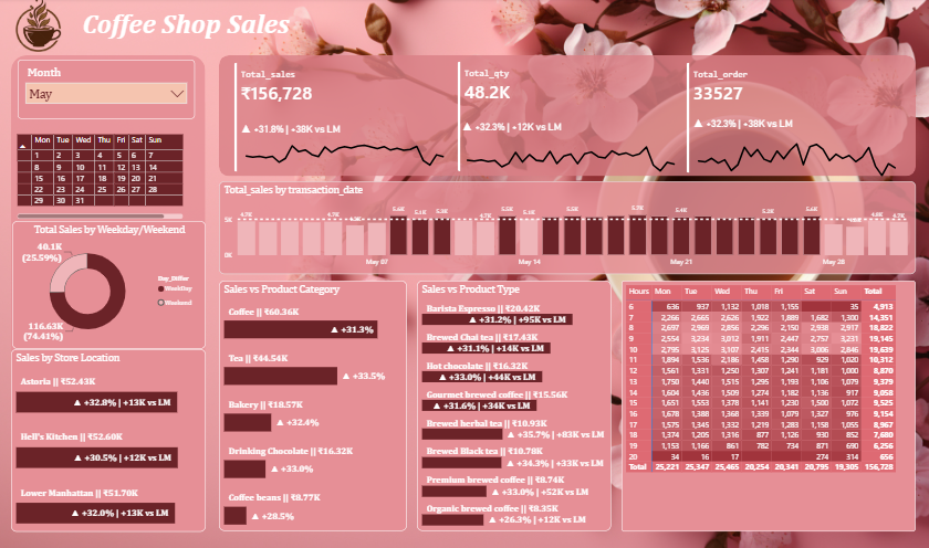 Coffee Shop Sales Dashboard